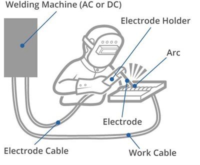 Arc Welding Processing