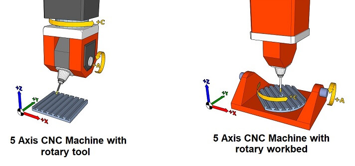 CNC 5 Axis Machining Centers