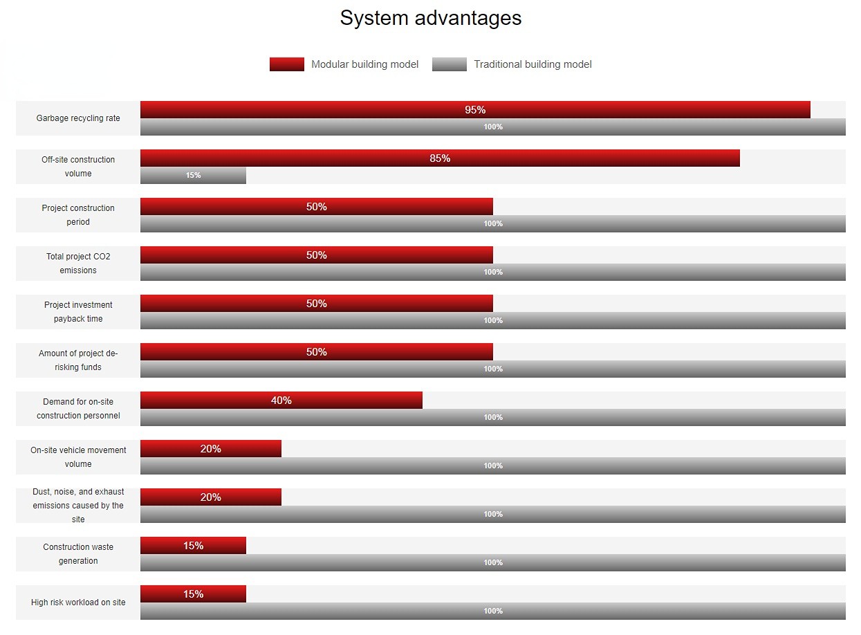 Advantages of Modular Building Systems