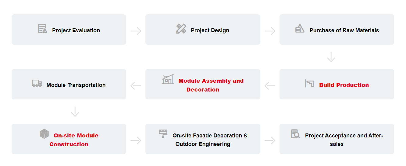 Introduction to Modular Building Systems